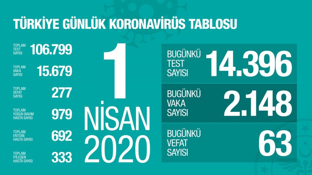 İşte Bakan Koca'nın ilk kez açıkladığı il il vaka ve ölüm sayıları