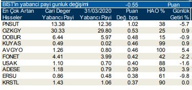 Yabancıların en fazla yöneldiği o hisseler