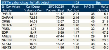 Yabancıların en fazla yöneldiği o hisseler