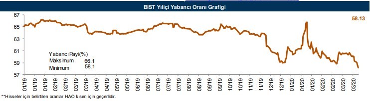 Yabancıların en fazla yöneldiği o hisseler