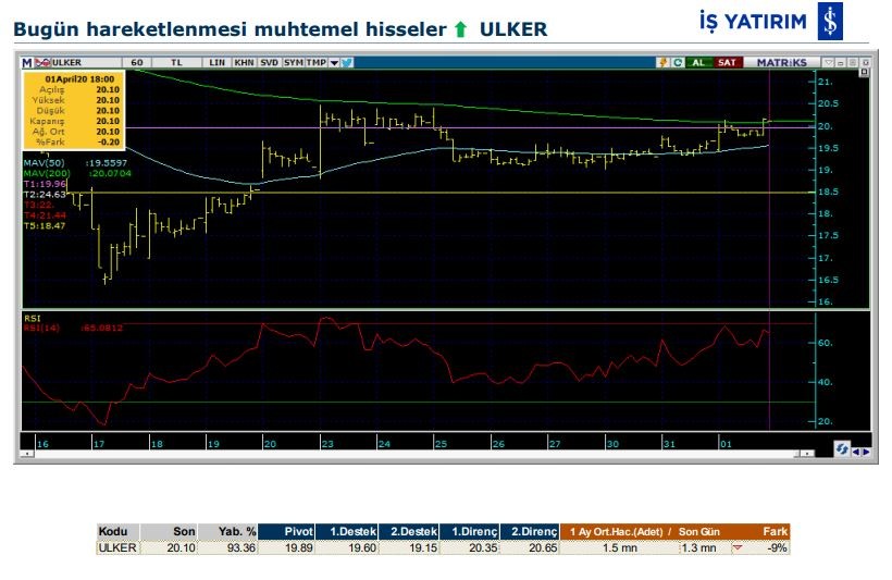 Hareketlenmesi muhtemel 3 hisse 02/04/2020