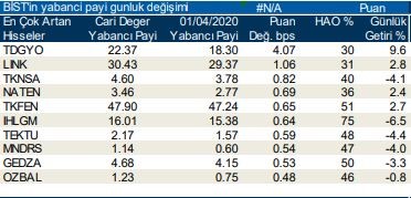 Yabancıların en fazla aldığı o hisseler