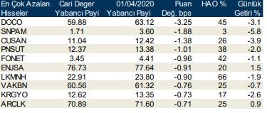 Yabancıların en fazla aldığı o hisseler
