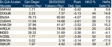 Yabancıların en fazla aldığı o hisseler