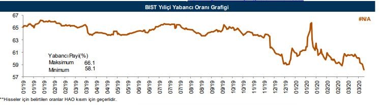 Yabancıların en fazla aldığı o hisseler