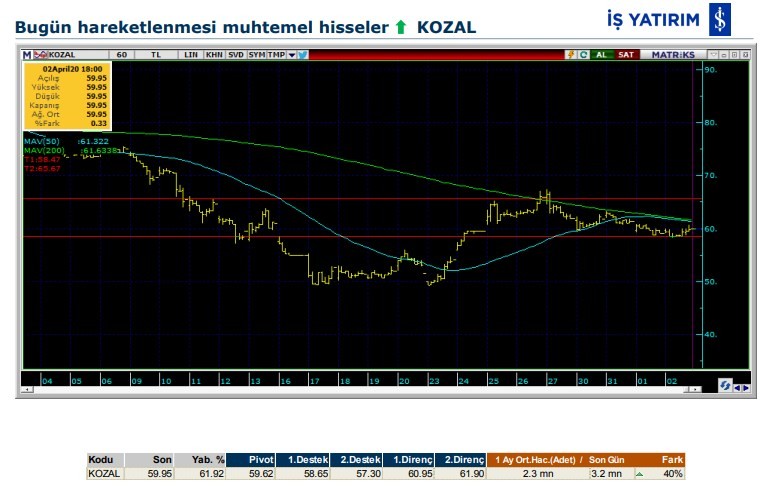 Hareket beklenen 5 hisse 03/04/2020