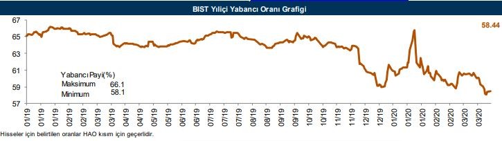 Yabancıların en fazla yöneldiği o hisseler