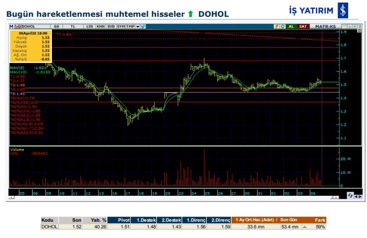 Hareket beklenen 6 hisse 07/04/2020