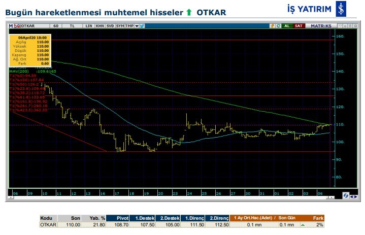 Hareket beklenen 6 hisse 07/04/2020