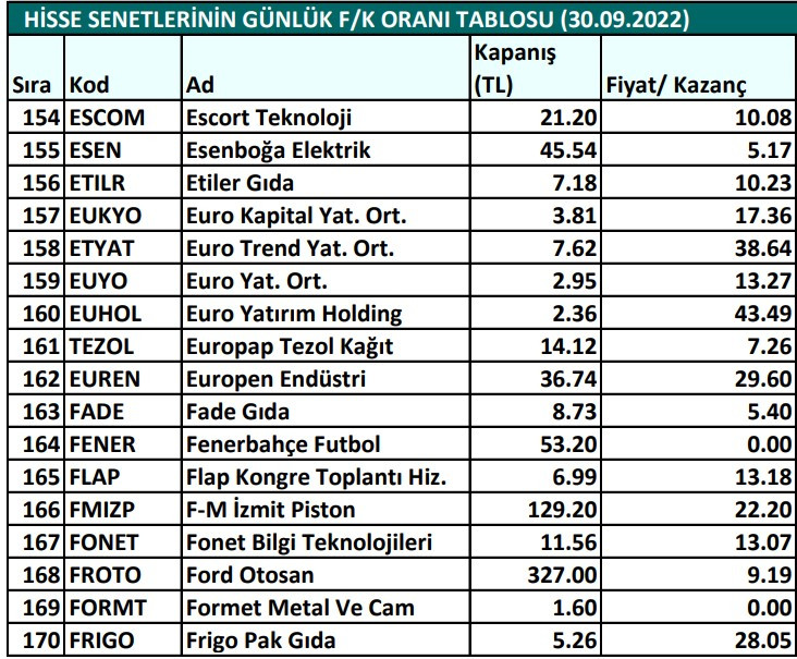 Hisse senetlerinin günlük fiyat-kazanç performansları (30.09.2022)