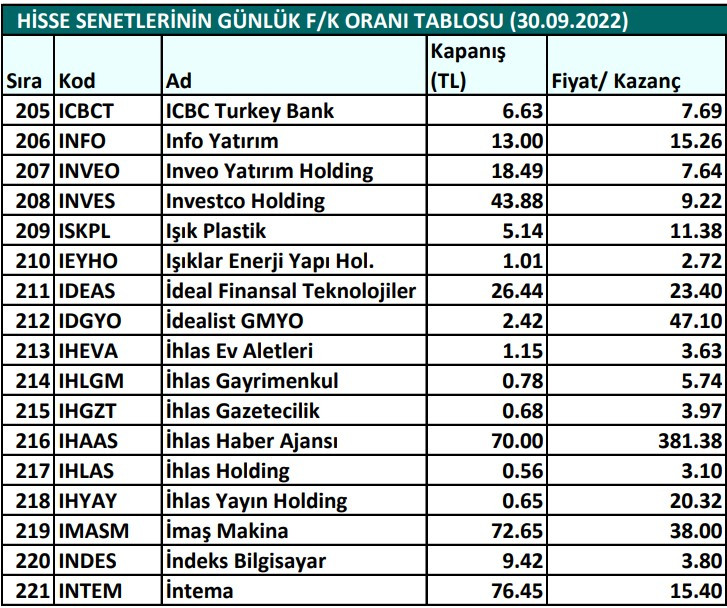 Hisse senetlerinin günlük fiyat-kazanç performansları (30.09.2022)