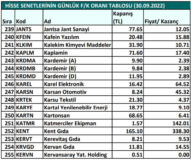 Hisse senetlerinin günlük fiyat-kazanç performansları (30.09.2022)