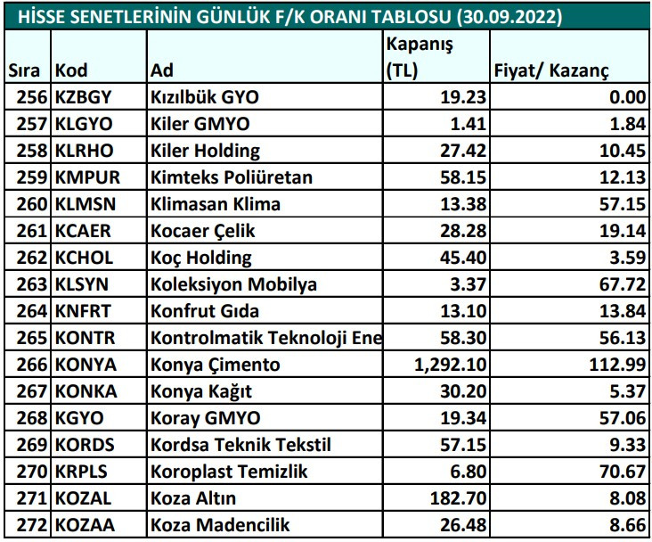 Hisse senetlerinin günlük fiyat-kazanç performansları (30.09.2022)