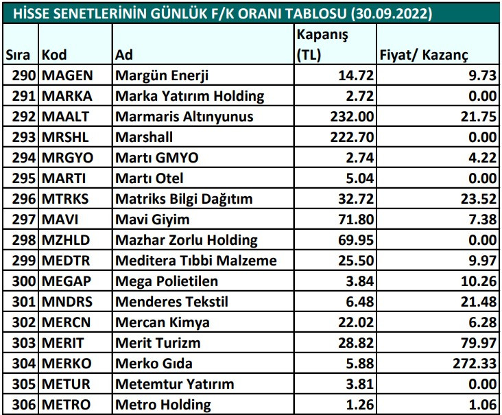 Hisse senetlerinin günlük fiyat-kazanç performansları (30.09.2022)