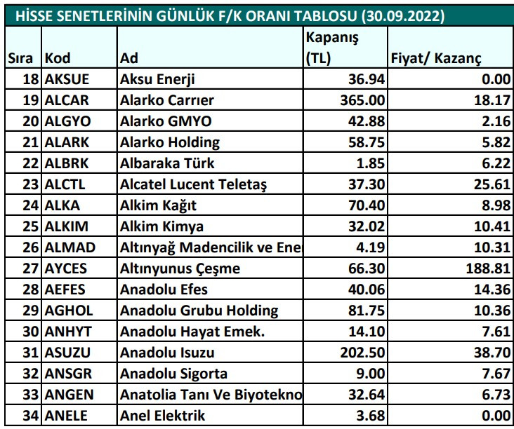 Hisse senetlerinin günlük fiyat-kazanç performansları (30.09.2022)