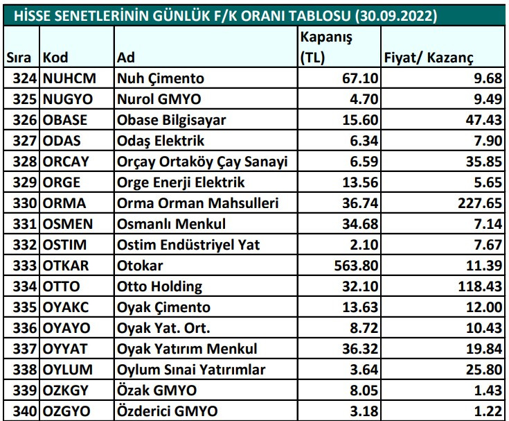 Hisse senetlerinin günlük fiyat-kazanç performansları (30.09.2022)