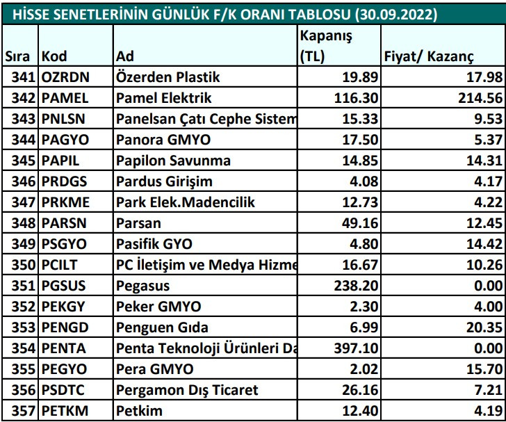 Hisse senetlerinin günlük fiyat-kazanç performansları (30.09.2022)