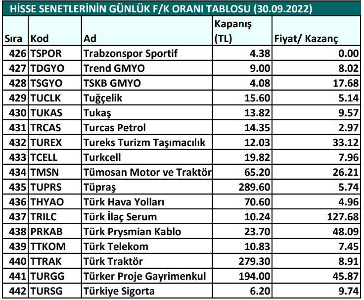 Hisse senetlerinin günlük fiyat-kazanç performansları (30.09.2022)