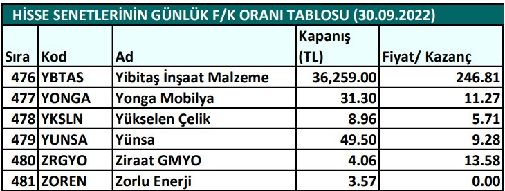 Hisse senetlerinin günlük fiyat-kazanç performansları (30.09.2022)