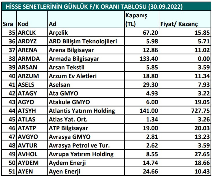 Hisse senetlerinin günlük fiyat-kazanç performansları (30.09.2022)