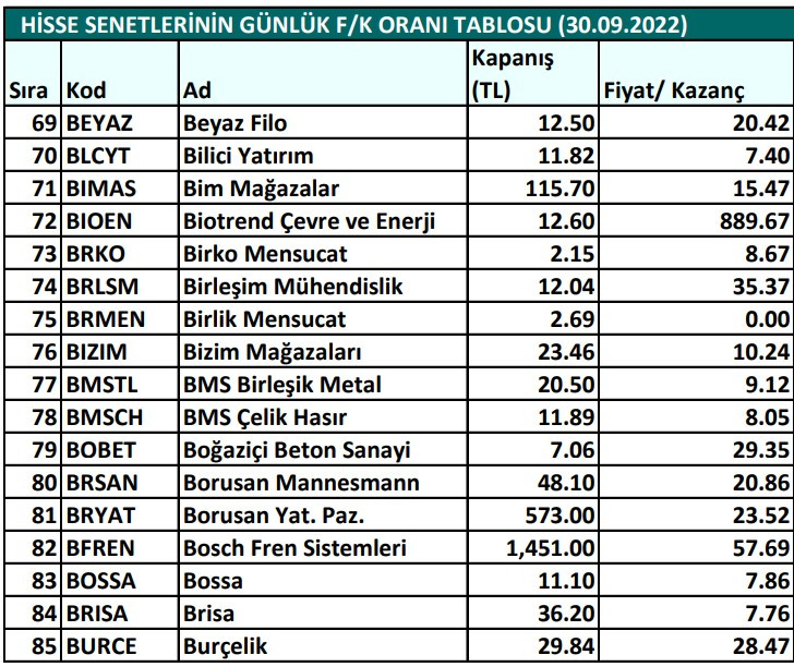 Hisse senetlerinin günlük fiyat-kazanç performansları (30.09.2022)