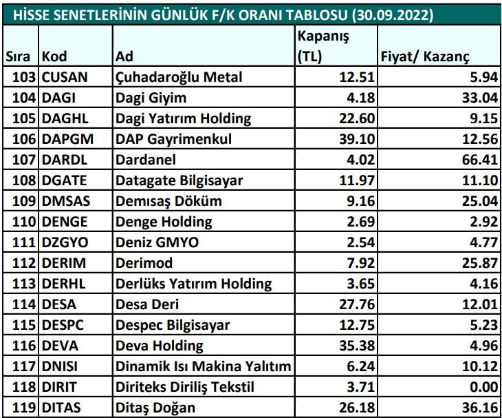 Hisse senetlerinin günlük fiyat-kazanç performansları (30.09.2022)