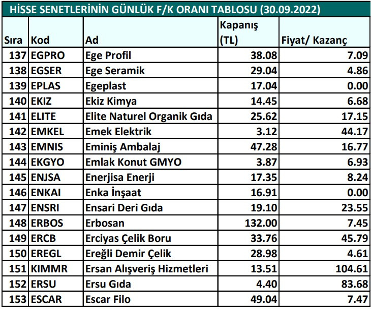 Hisse senetlerinin günlük fiyat-kazanç performansları (30.09.2022)