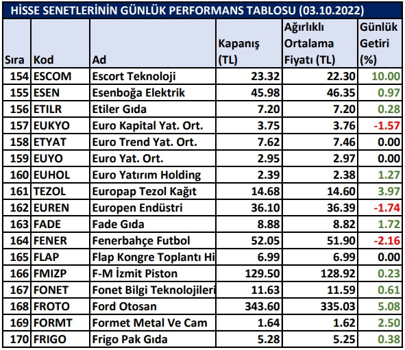 BİST hisselerinin günlük performansları 03/10/2022