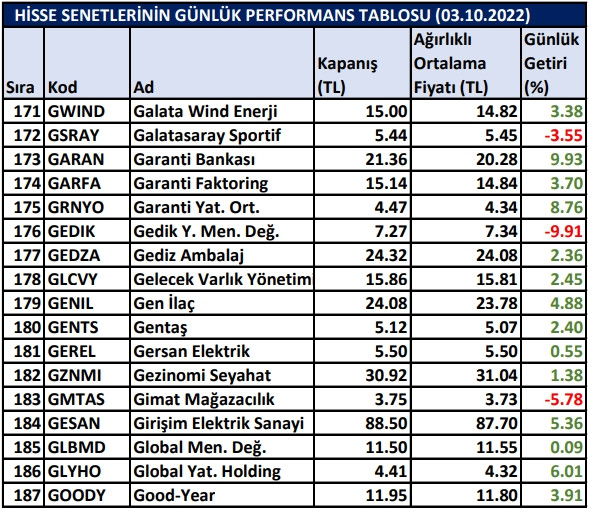 BİST hisselerinin günlük performansları 03/10/2022