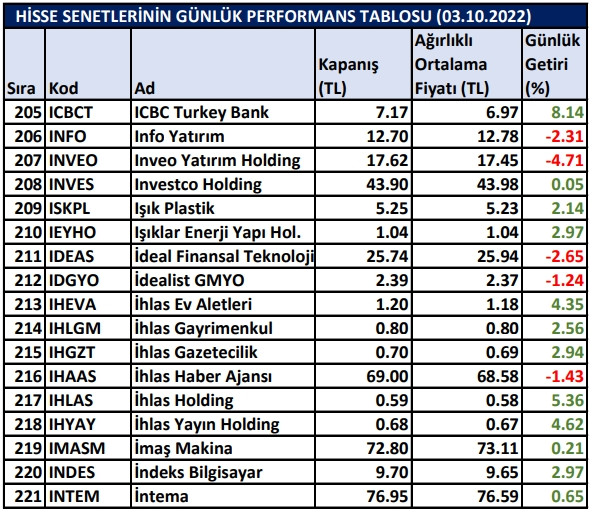 BİST hisselerinin günlük performansları 03/10/2022