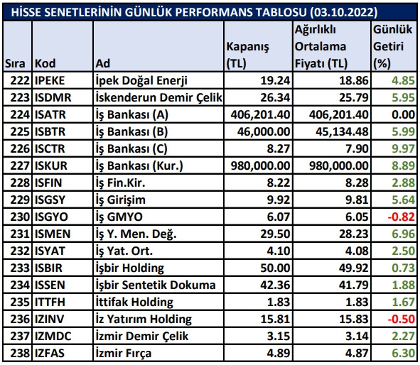 BİST hisselerinin günlük performansları 03/10/2022