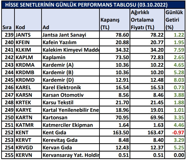 BİST hisselerinin günlük performansları 03/10/2022