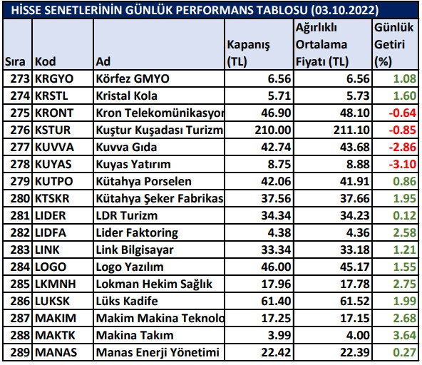 BİST hisselerinin günlük performansları 03/10/2022