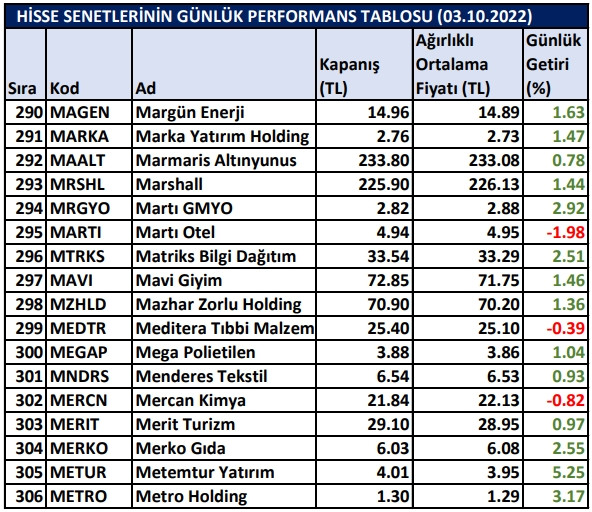 BİST hisselerinin günlük performansları 03/10/2022