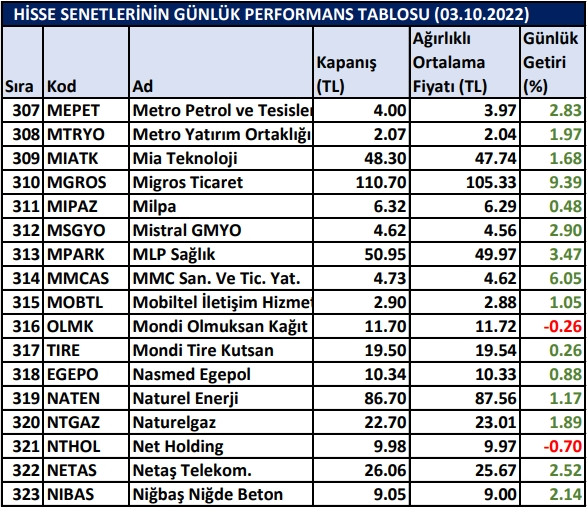 BİST hisselerinin günlük performansları 03/10/2022