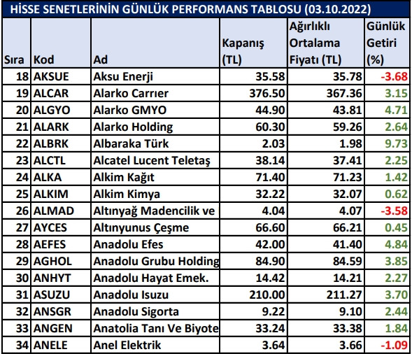 BİST hisselerinin günlük performansları 03/10/2022