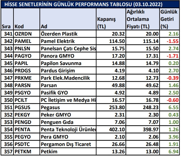 BİST hisselerinin günlük performansları 03/10/2022