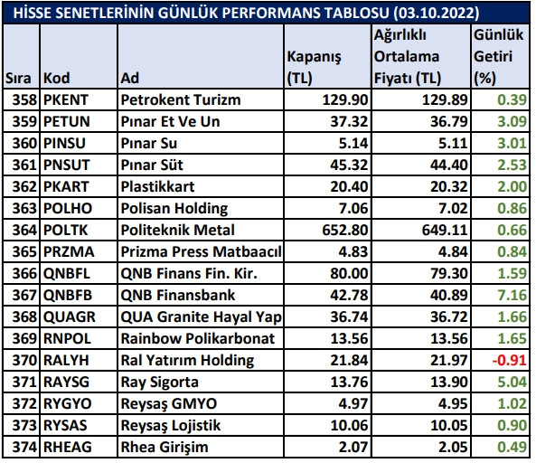 BİST hisselerinin günlük performansları 03/10/2022