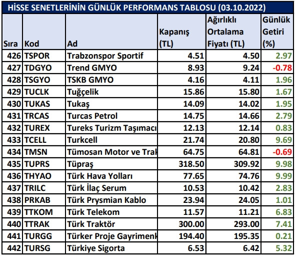 BİST hisselerinin günlük performansları 03/10/2022