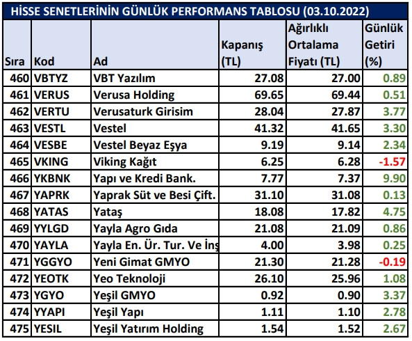 BİST hisselerinin günlük performansları 03/10/2022