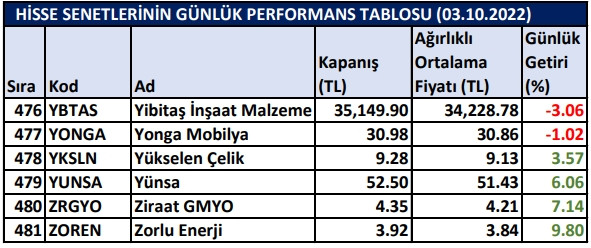 BİST hisselerinin günlük performansları 03/10/2022