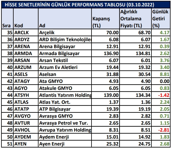 BİST hisselerinin günlük performansları 03/10/2022