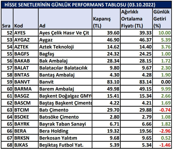 BİST hisselerinin günlük performansları 03/10/2022