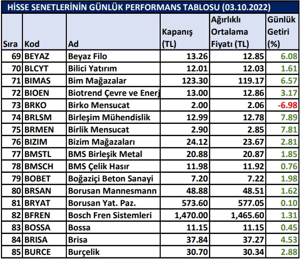 BİST hisselerinin günlük performansları 03/10/2022