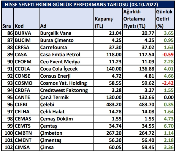 BİST hisselerinin günlük performansları 03/10/2022