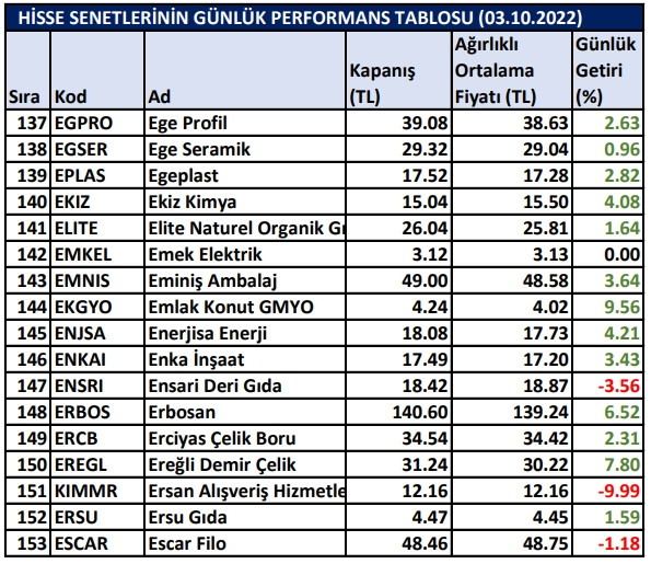 BİST hisselerinin günlük performansları 03/10/2022