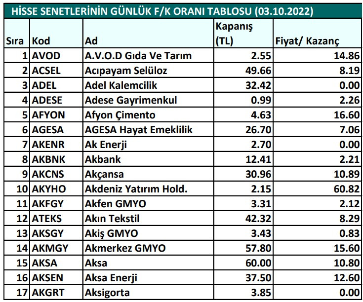 Hisse senetlerinin günlük fiyat-kazanç performansları (03.10.2022)