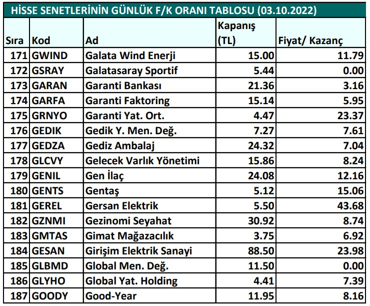 Hisse senetlerinin günlük fiyat-kazanç performansları (03.10.2022)