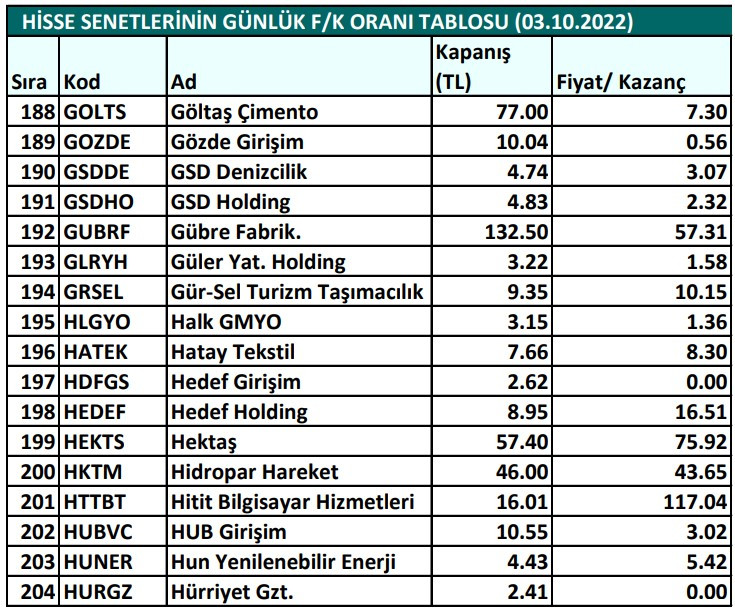 Hisse senetlerinin günlük fiyat-kazanç performansları (03.10.2022)