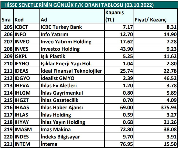 Hisse senetlerinin günlük fiyat-kazanç performansları (03.10.2022)